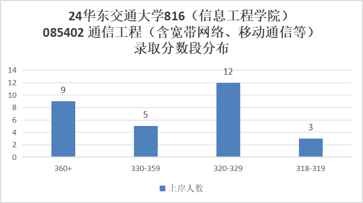 图片[10]-无敌！这所双非，竟近半数人进国企!华东交通大学816-梦马考研