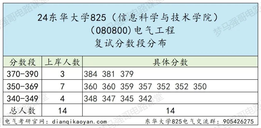 图片[6]-学硕比专硕更卷的魔都211，最低312分上岸!东华大学825-电气考研