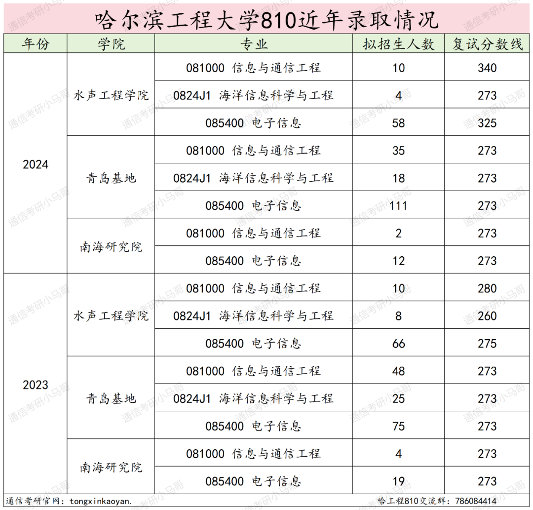 图片[23]-去年我避雷的院校，今年还好吗？哈尔滨工程大学810-梦马考研