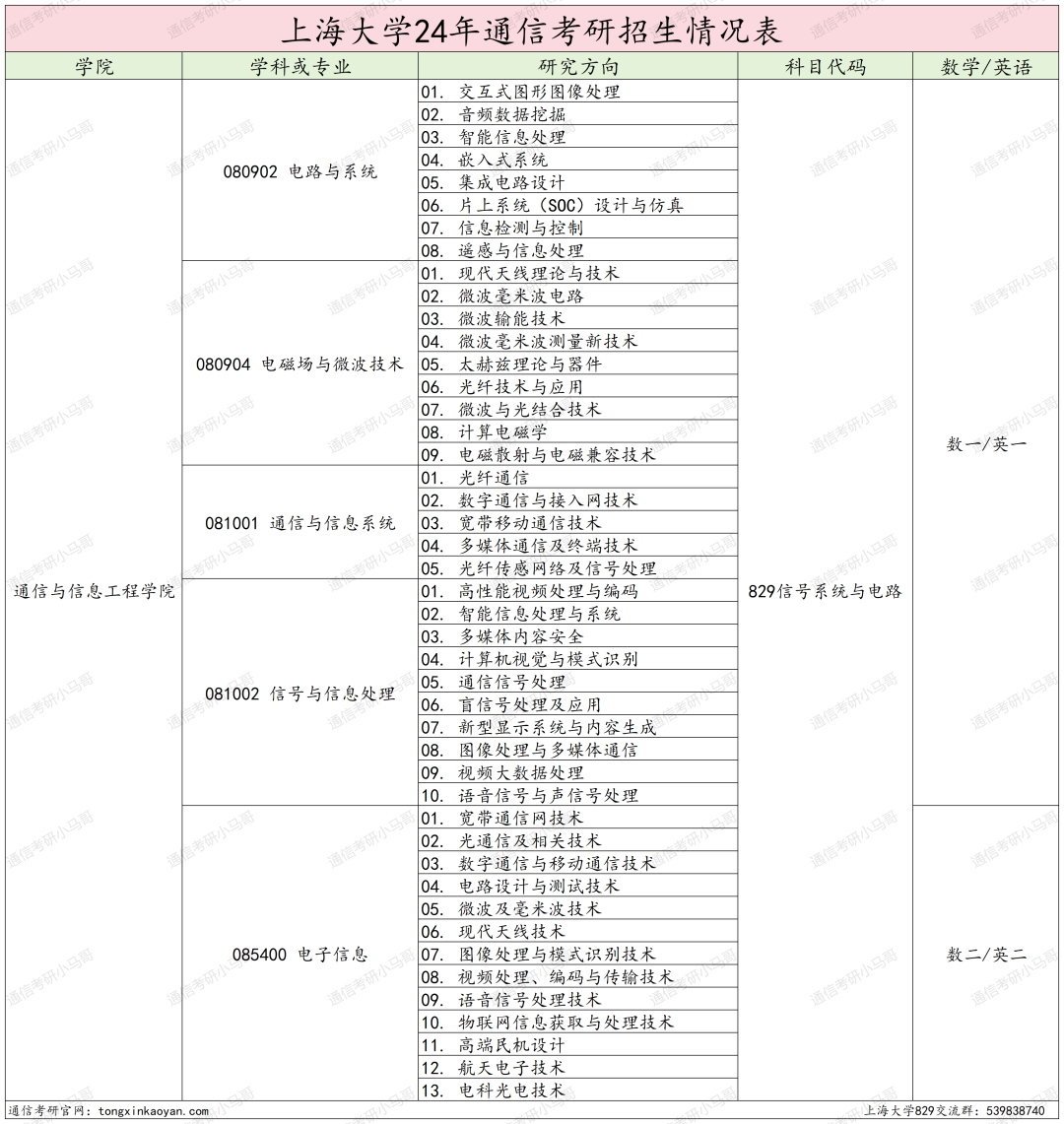 捡漏魔都211，扩招71人！今年要当心！-梦马考研