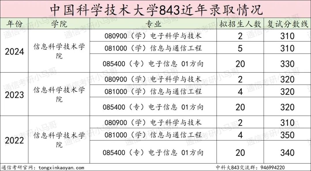 图片[12]-C9，专业课难度天花板！扩招一倍！中国科学技术大学843-梦马考研