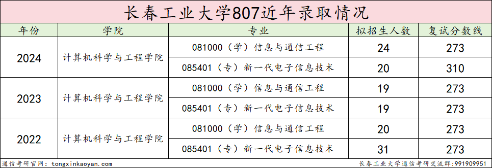 图片[9]-专业课比985还难的双非，学硕大爆冷！长春工业大学807-梦马考研
