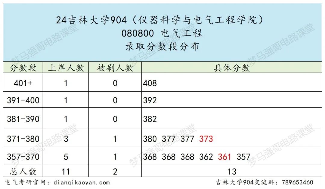 图片[9]-东北顶尖985！24所有专业上涨，最大涨幅41分！吉林大学904-电气考研
