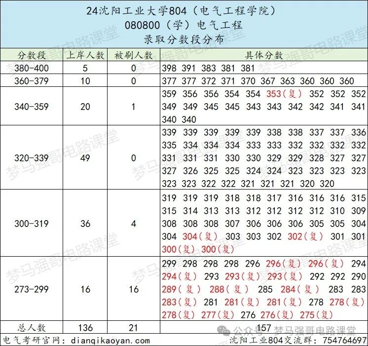 图片[7]-招生人数450+，学硕招不满，专硕太火爆！沈阳工业大学804-电气考研