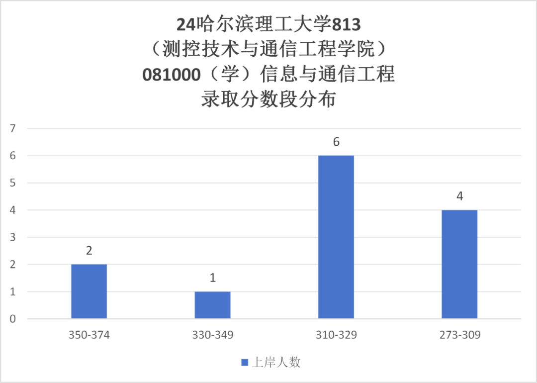 图片[10]-真的太难了 ！不及格率超高！哈尔滨理工大学813-梦马考研