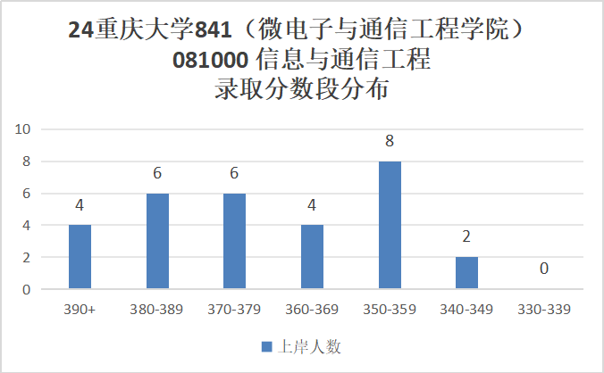 图片[7]-这所985首年改考，学硕395竟没学上？！重庆大学841-梦马考研