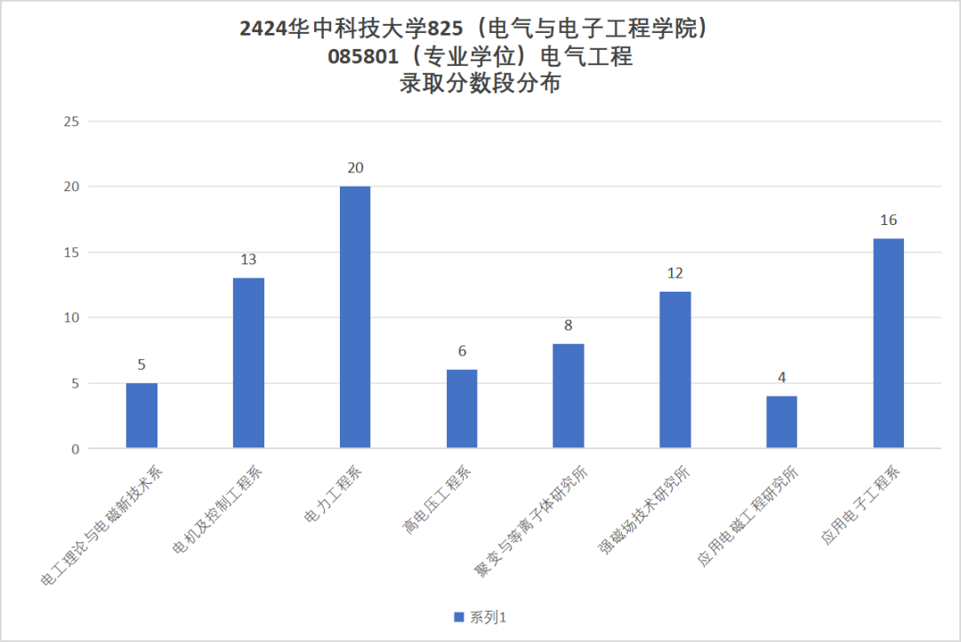 图片[13]-考上的有福了，36个食堂，保护一志愿，只刷低分！华中科技大学825-电气考研