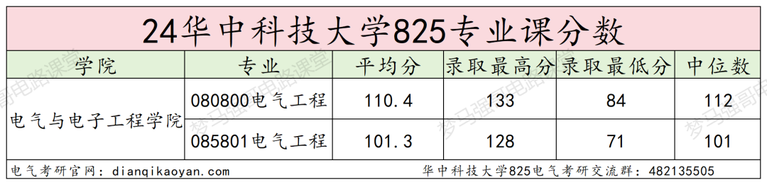 图片[16]-考上的有福了，36个食堂，保护一志愿，只刷低分！华中科技大学825-电气考研