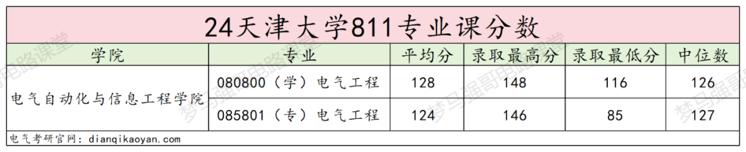 图片[12]-24年电气考研多少分能上天津大学？天津大学811择校-电气考研