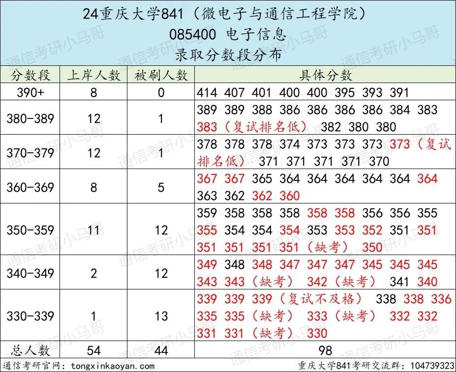 图片[8]-这所985首年改考，学硕395竟没学上？！重庆大学841-梦马考研