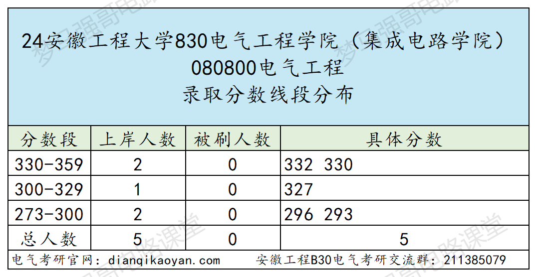 图片[7]-招不满，保护一志愿，基本不刷人！安徽工程大学830-电气考研