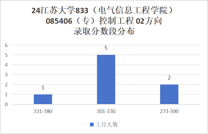 图片[20]-奇怪，这所大学竟然会招不满？江苏大学833-电气考研