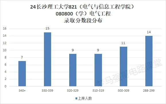 图片[8]-原电力部直属高校，专硕暴涨！长沙理工821-电气考研