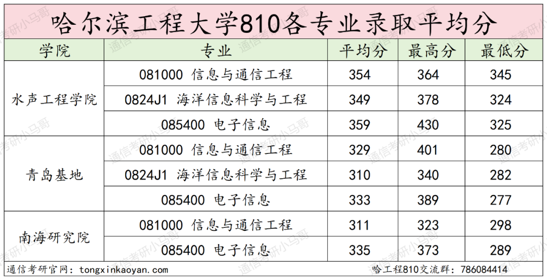 图片[22]-去年我避雷的院校，今年还好吗？哈尔滨工程大学810-梦马考研