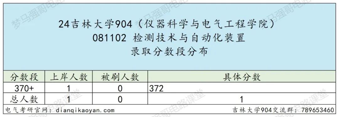 图片[11]-东北顶尖985！24所有专业上涨，最大涨幅41分！吉林大学904-电气考研
