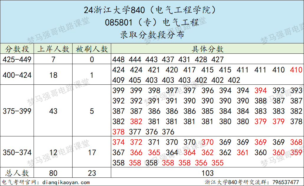 图片[8]-TOP3的985，一起来看神仙打架！浙江大学840-电气考研