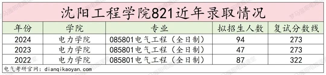 图片[10]-扩招一倍，24年仅刷一人！沈阳工程学院821-电气考研