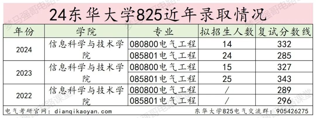 图片[11]-学硕比专硕更卷的魔都211，最低312分上岸!东华大学825-电气考研