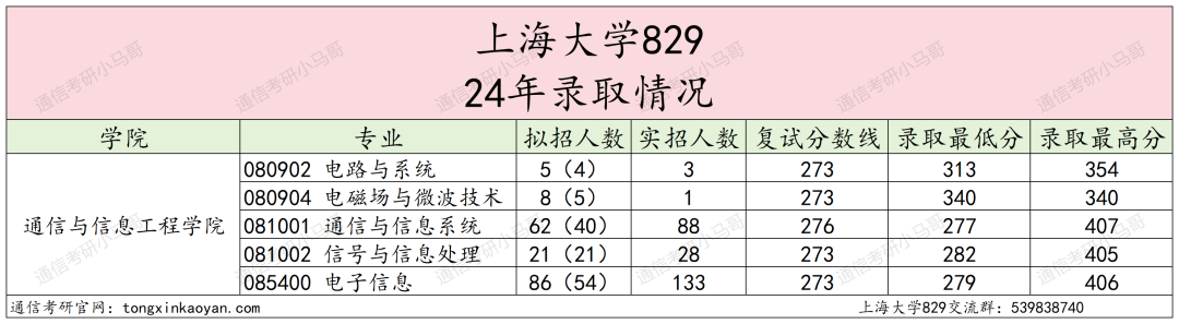 图片[5]-捡漏魔都211，扩招71人！今年要当心！上海大学829-梦马考研