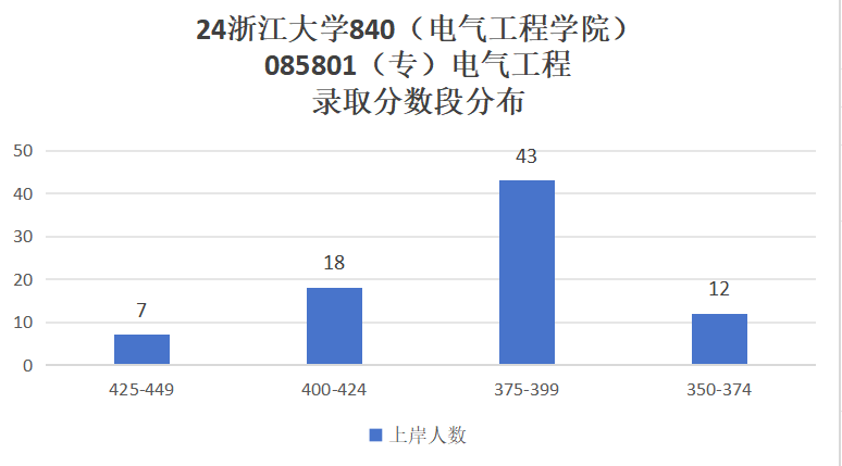 图片[9]-TOP3的985，一起来看神仙打架！浙江大学840-电气考研