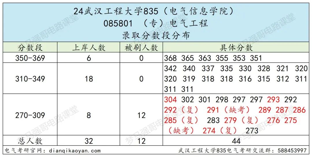 图片[7]-年年国家线，性价比很高的院校！武汉工程大学835-电气考研