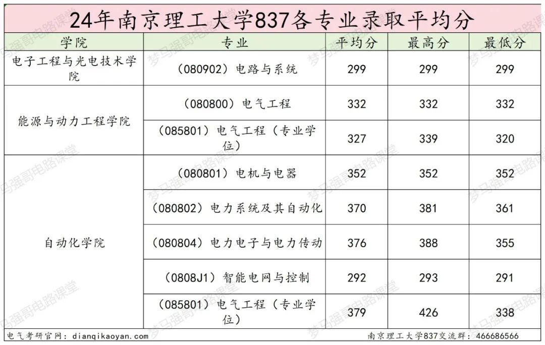 图片[19]-国防七子之一，专硕复录比高达2.53！南京理工大学837-电气考研
