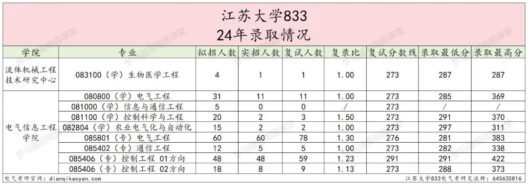 图片[7]-奇怪，这所大学竟然会招不满？江苏大学833-电气考研