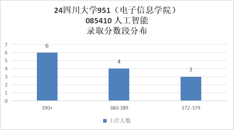 图片[10]-川渝一哥！老牌985！分数爆降后会爆炸吗？四川大学951-梦马考研