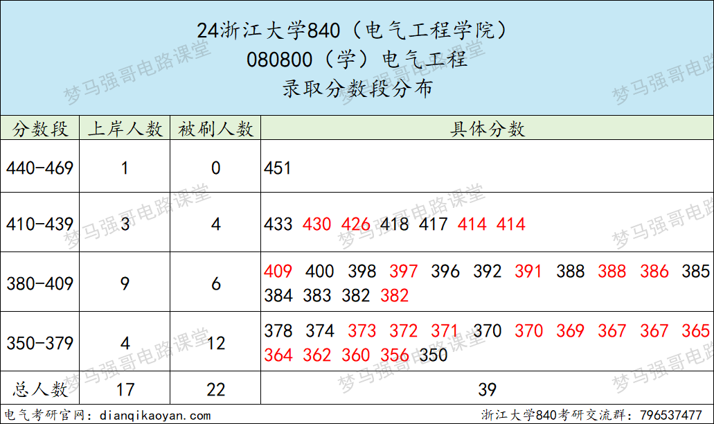 图片[6]-TOP3的985，一起来看神仙打架！浙江大学840-电气考研
