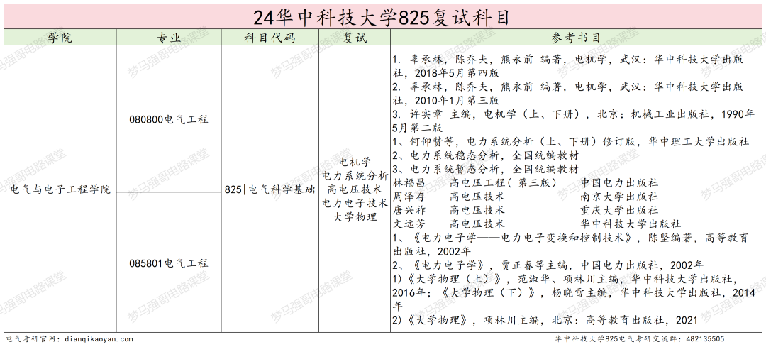 图片[5]-考上的有福了，36个食堂，保护一志愿，只刷低分！华中科技大学825-电气考研