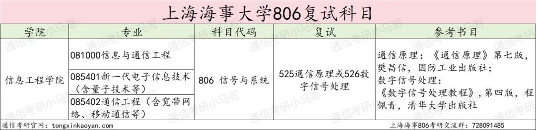 图片[3]-实在没想到！这所院校竟所有专业，招不满！上海海事大学806-梦马考研