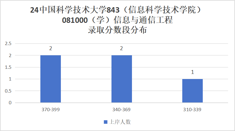 图片[8]-C9，专业课难度天花板！扩招一倍！中国科学技术大学843-梦马考研
