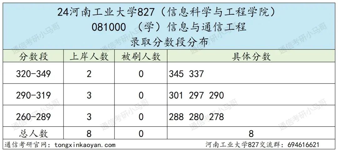 图片[6]-学硕过线就要！扩招，专业课简单！河南工业大学827-梦马考研