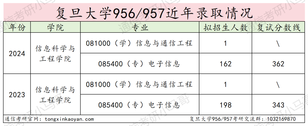 图片[8]-专业课不简单的Top3，真的好考吗？复旦大学956/957-梦马考研