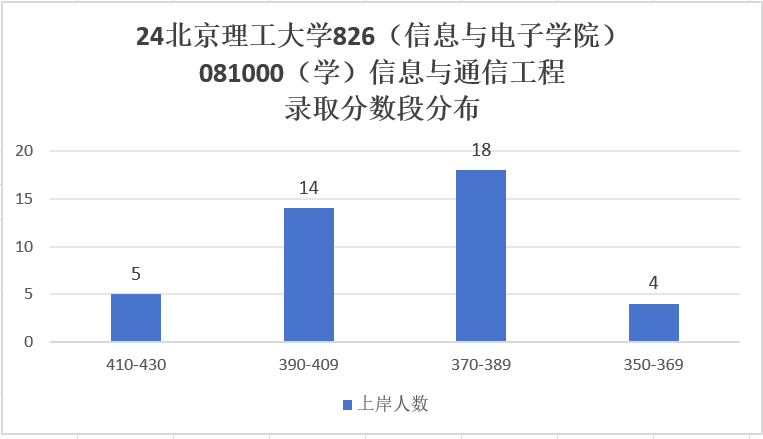 图片[6]-真·捡漏，985评级A+，扩招一倍！北京理工大学826-梦马考研