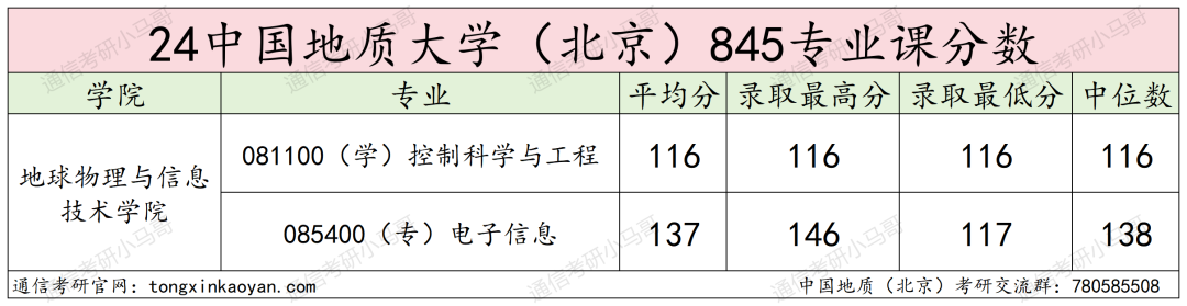 图片[11]-爆炸！京都211，竟只刷两人！25会炸吗？中国地质大学845-梦马考研