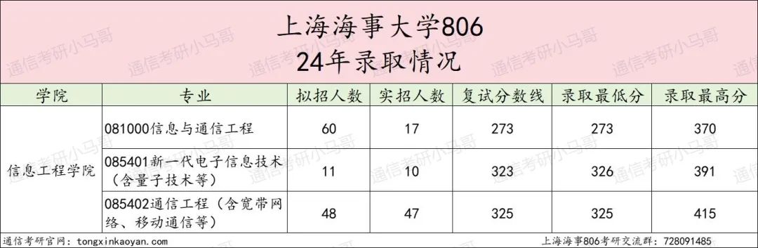 图片[5]-实在没想到！这所院校竟所有专业，招不满！上海海事大学806-梦马考研