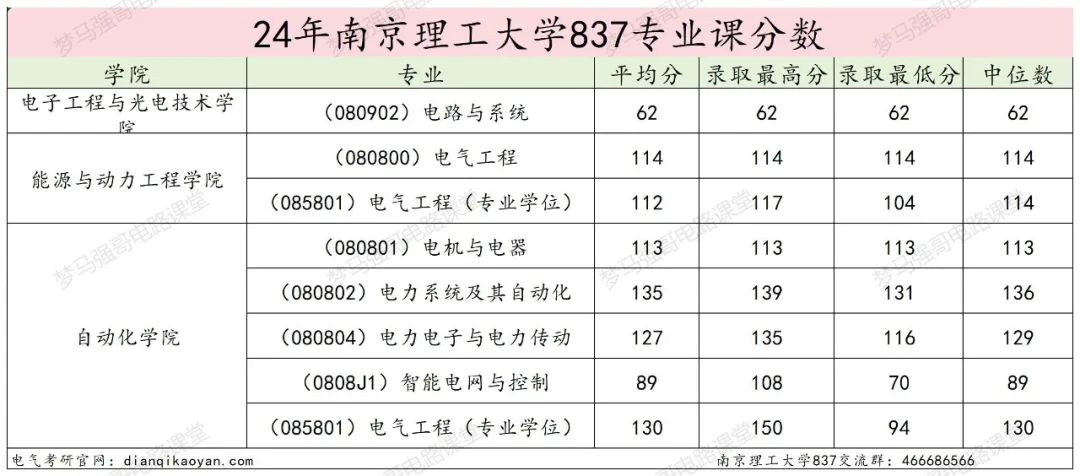 图片[21]-国防七子之一，专硕复录比高达2.53！南京理工大学837-电气考研