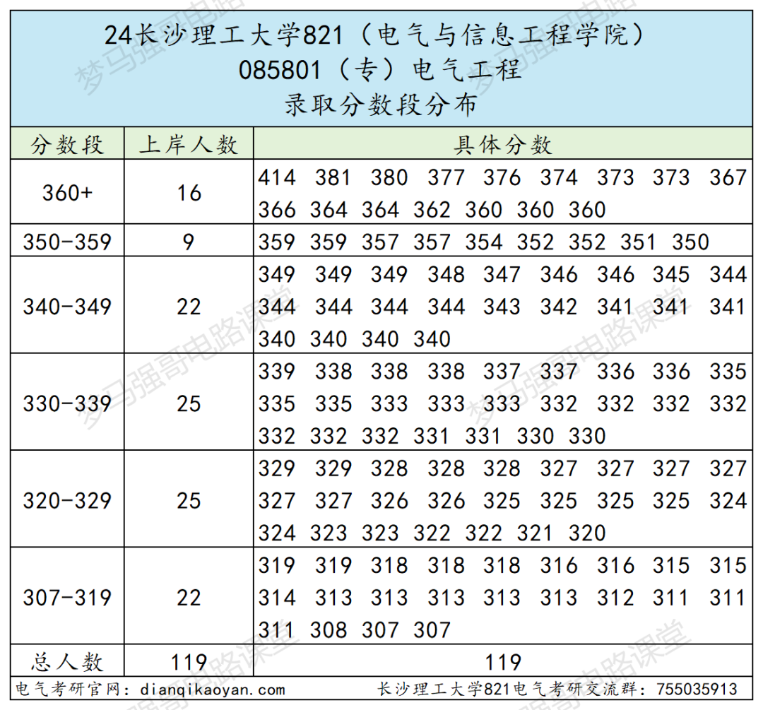 图片[9]-原电力部直属高校，专硕暴涨！长沙理工821-电气考研