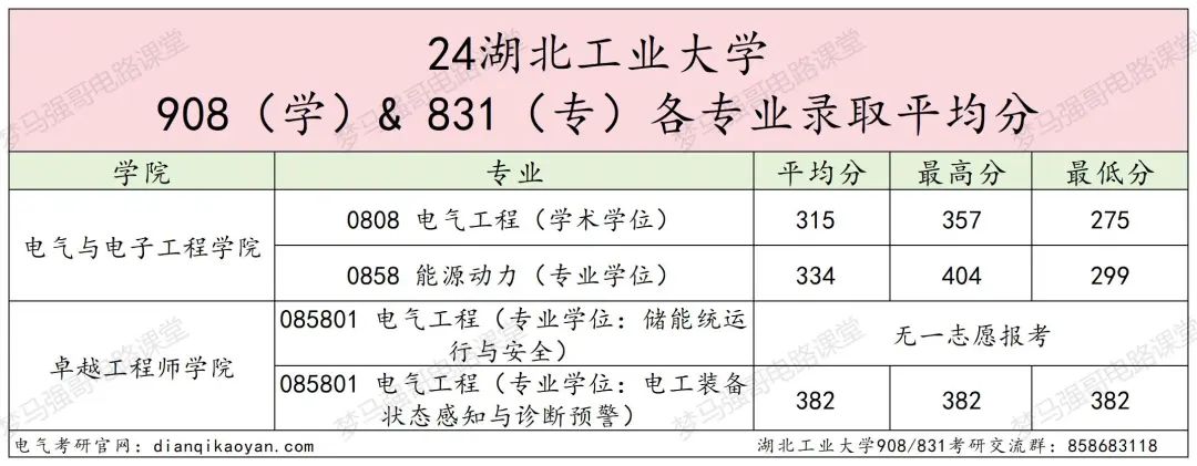 图片[14]-复试不及格也能捞的良心学校？！湖北工业大学908/831-电气考研