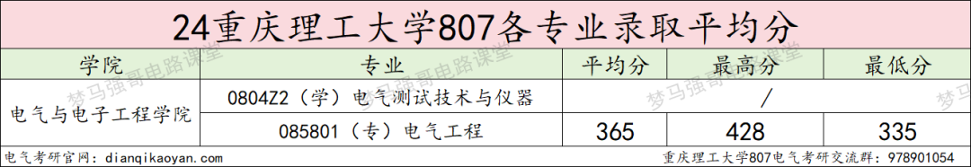 图片[9]-“兵工七子”之一，热度连年上涨！重庆理工大学807-电气考研