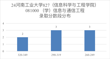 图片[7]-学硕过线就要！扩招，专业课简单！河南工业大学827-梦马考研