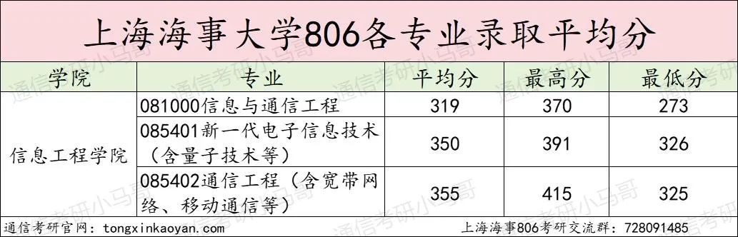 图片[12]-实在没想到！这所院校竟所有专业，招不满！上海海事大学806-梦马考研