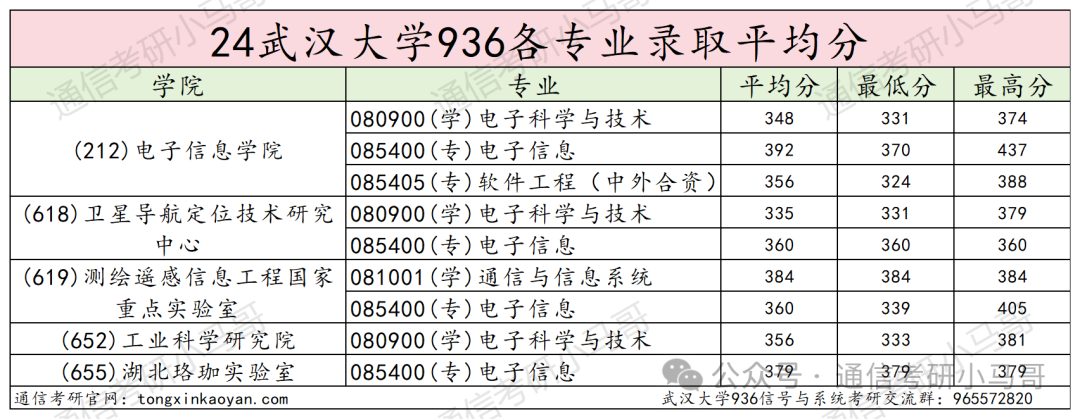 图片[6]-“中国最美大学”，别错过！武汉大学936-梦马考研