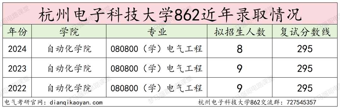 图片[9]-下沙小清华，仅招学硕！杭州电子科技大学862-电气考研