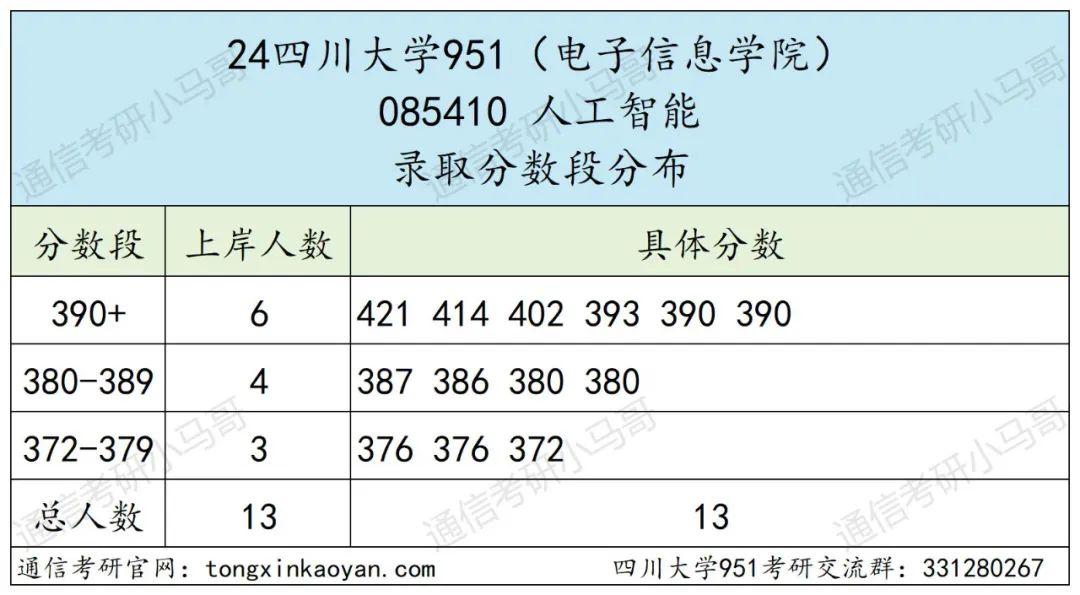 图片[9]-川渝一哥！老牌985！分数爆降后会爆炸吗？四川大学951-梦马考研