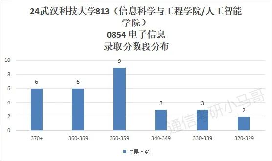图片[10]-爆炸！第五被刷！专硕大舞台，有胆你就来！武汉科技大学813-梦马考研