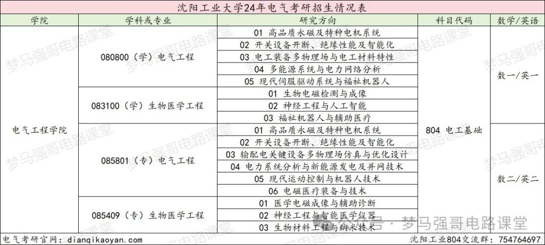 图片[2]-招生人数450+，学硕招不满，专硕太火爆！沈阳工业大学804-电气考研