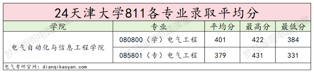 图片[10]-24年电气考研多少分能上天津大学？天津大学811择校-电气考研