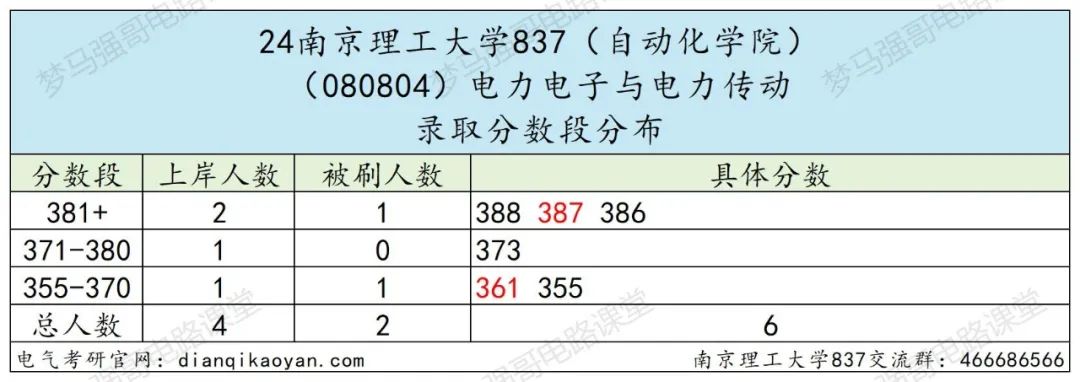 图片[14]-国防七子之一，专硕复录比高达2.53！南京理工大学837-电气考研